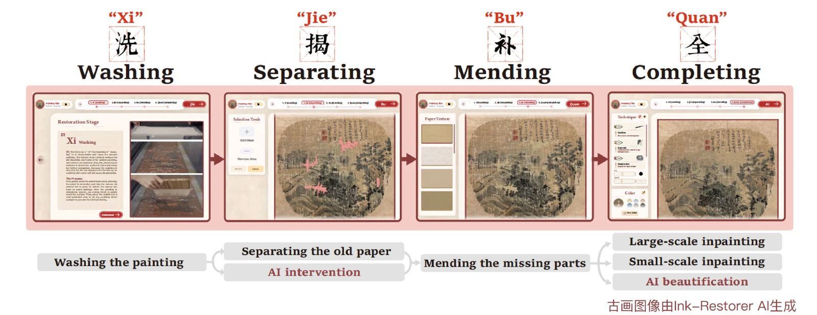 Ink Restorer 中洗、揭、补、全四个古画虚拟修复步骤的交互界面